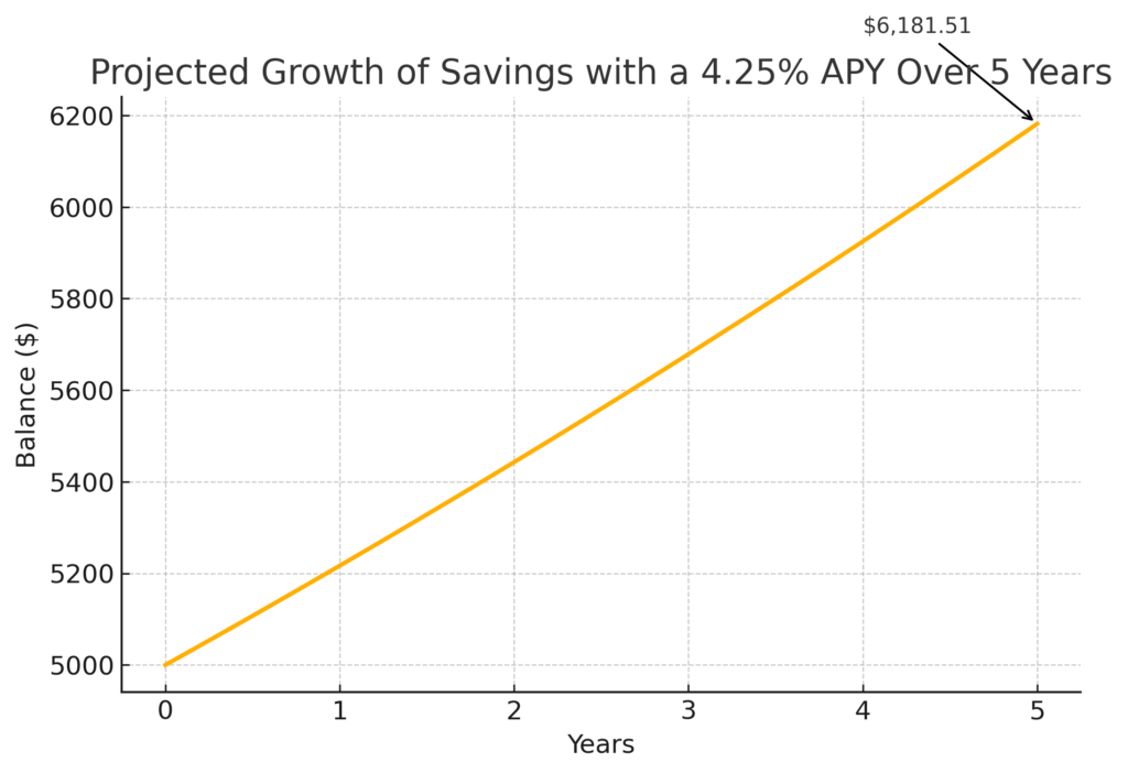 Projected Growth of Savings with a 4.25% APY Over 5 Years